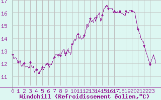 Courbe du refroidissement olien pour Toulouse-Francazal (31)