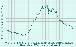 Courbe de l'humidex pour Ouessant (29)