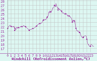Courbe du refroidissement olien pour Bziers Cap d