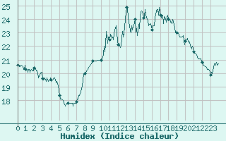 Courbe de l'humidex pour Cap Bar (66)