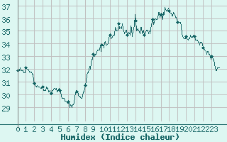 Courbe de l'humidex pour Toulon (83)