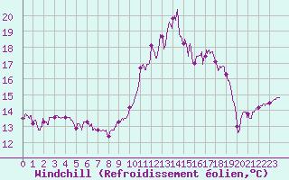 Courbe du refroidissement olien pour Saint-Brieuc (22)