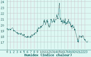 Courbe de l'humidex pour Ile du Levant (83)