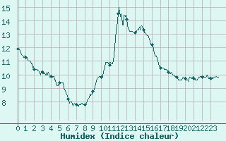 Courbe de l'humidex pour Nancy - Ochey (54)