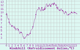 Courbe du refroidissement olien pour Dieppe (76)