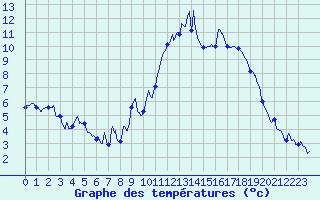 Courbe de tempratures pour Bainghen (62)