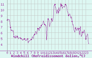 Courbe du refroidissement olien pour Nantes (44)