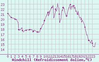 Courbe du refroidissement olien pour Cognac (16)