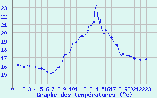 Courbe de tempratures pour Valence (26)