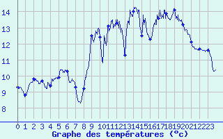 Courbe de tempratures pour Quiberon-Arodrome (56)