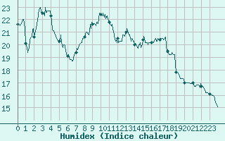 Courbe de l'humidex pour Courpire (63)