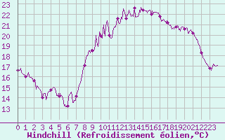 Courbe du refroidissement olien pour Lorient (56)