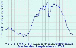 Courbe de tempratures pour Louzac-Saint-Andr (16)
