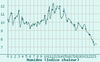 Courbe de l'humidex pour Ile d'Yeu - Saint-Sauveur (85)