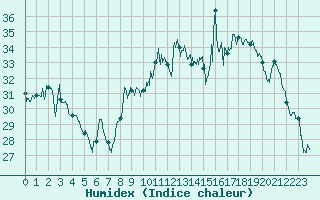 Courbe de l'humidex pour Hyres (83)