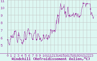 Courbe du refroidissement olien pour Quimper (29)