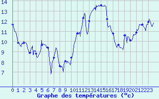 Courbe de tempratures pour Saint-Nazaire (44)