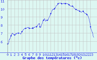 Courbe de tempratures pour Roissy (95)