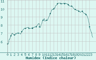 Courbe de l'humidex pour Roissy (95)