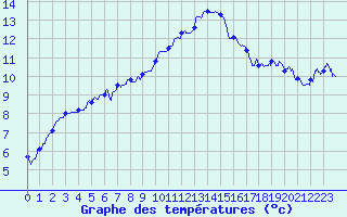 Courbe de tempratures pour Reims-Prunay (51)