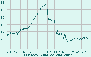 Courbe de l'humidex pour Ouessant (29)