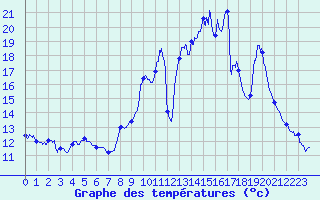 Courbe de tempratures pour Fourneaux (42)