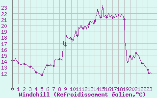 Courbe du refroidissement olien pour Creil (60)