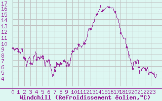 Courbe du refroidissement olien pour Clermont-Ferrand (63)