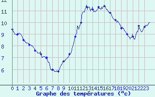 Courbe de tempratures pour Pointe de Chassiron (17)