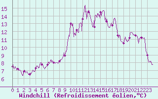 Courbe du refroidissement olien pour Ile Rousse (2B)
