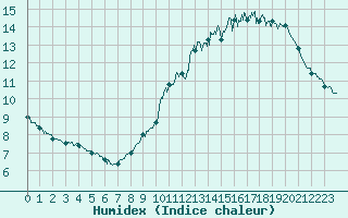 Courbe de l'humidex pour Nantes (44)