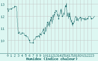 Courbe de l'humidex pour Saint-Brieuc (22)
