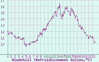 Courbe du refroidissement olien pour Ile d