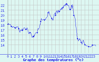 Courbe de tempratures pour Le Horps (53)