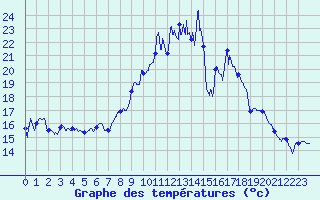 Courbe de tempratures pour Troyes (10)