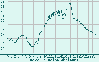 Courbe de l'humidex pour Mouthoumet (11)