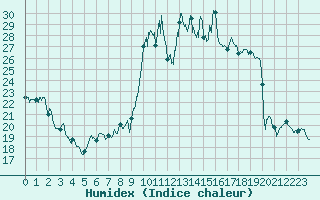 Courbe de l'humidex pour Embrun (05)