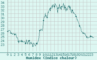 Courbe de l'humidex pour Mont-de-Marsan (40)