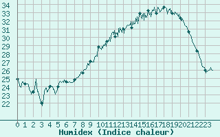 Courbe de l'humidex pour Bziers Cap d'Agde (34)