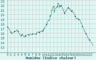 Courbe de l'humidex pour Pointe de Socoa (64)