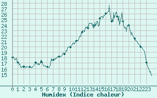 Courbe de l'humidex pour Saint-Auban (26)