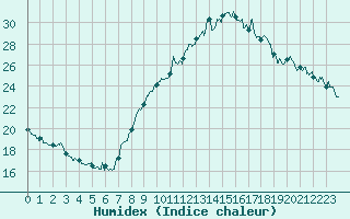 Courbe de l'humidex pour Brive-Souillac (19)