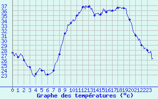Courbe de tempratures pour Perpignan (66)