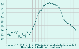 Courbe de l'humidex pour Salon-de-Provence (13)