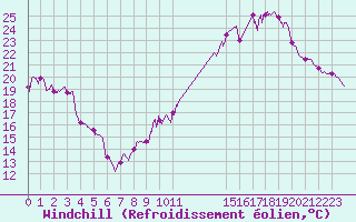 Courbe du refroidissement olien pour Angers-Marc (49)