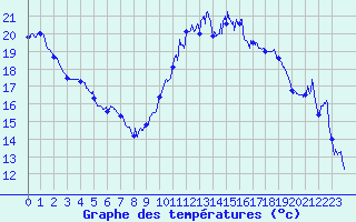 Courbe de tempratures pour Bziers Cap d