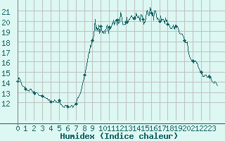 Courbe de l'humidex pour Solenzara - Base arienne (2B)