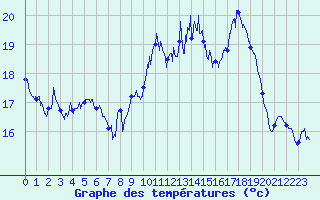 Courbe de tempratures pour Le Havre - Octeville (76)