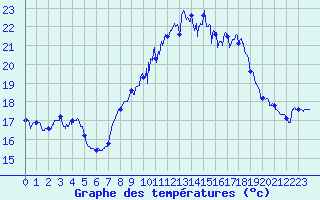 Courbe de tempratures pour Frjus - Mont Vinaigre (83)