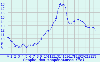 Courbe de tempratures pour Cogna (39)